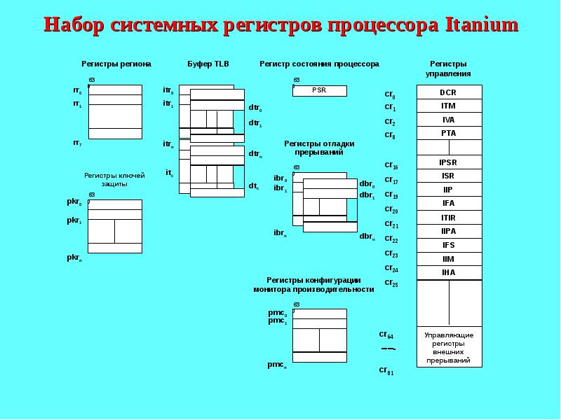 Регистровая вместимость. Регистры процессора. Виды регистров процессора. Размеры регистров процессора. Структура процессора. Типы регистров процессора.