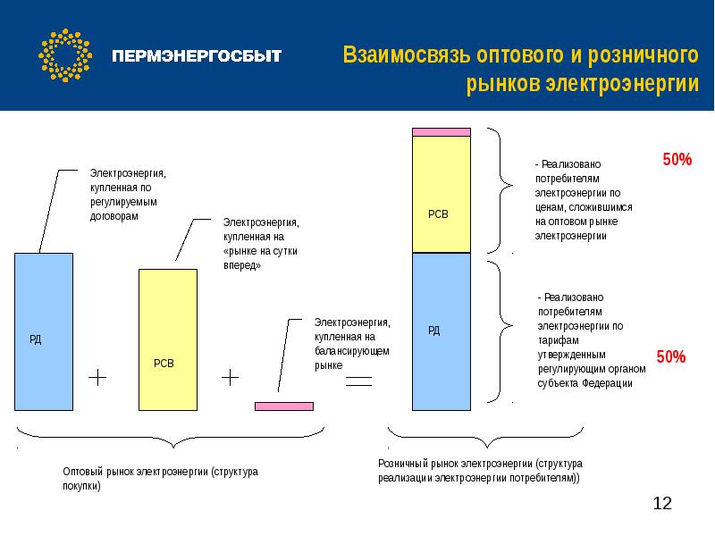 Организация рынка энергии. Структура оптового рынка электроэнергии и мощности в России. Схема розничного рынка электроэнергии. Схема оптового рынка электроэнергии. Розничный рынок электроэнергии.