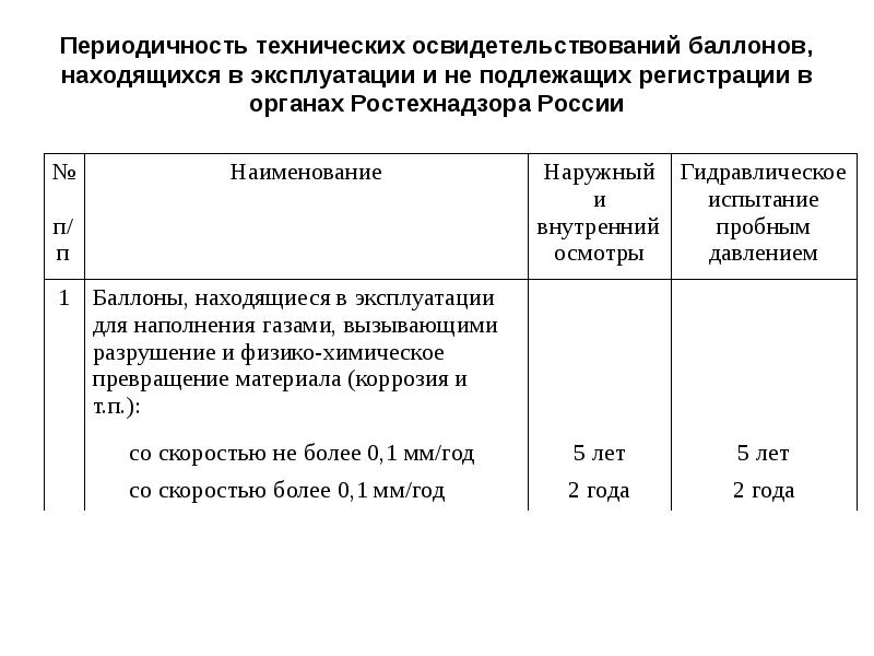 Периодичность технического осмотра. Периодичность освидетельствования баллонов Фабер. Периодичность освидетельствования баллонов. Периодичность технического освидетельствования. Периодичность технического переосвидетельствования баллонов.