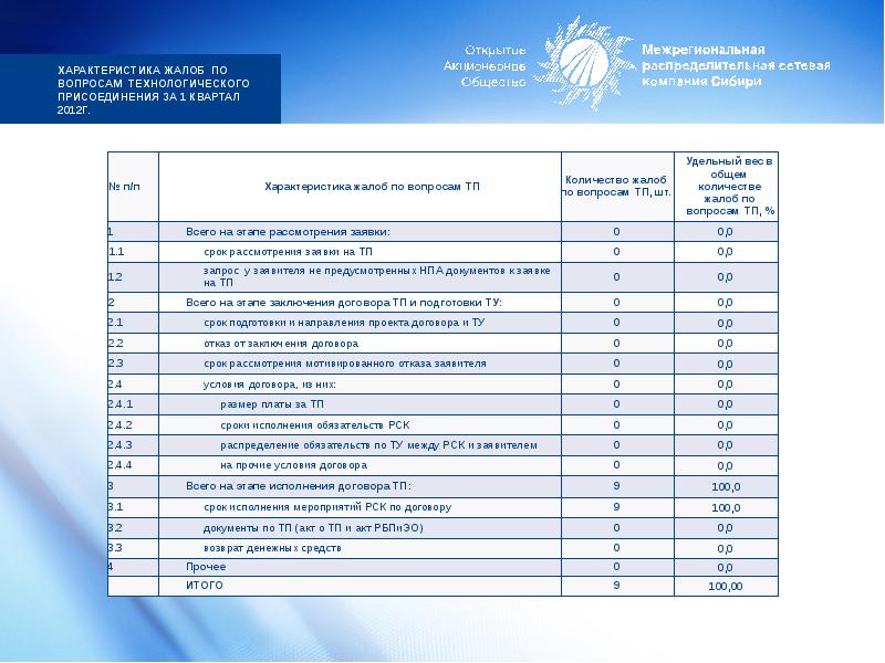 1с отчеты за 1 квартал 2011