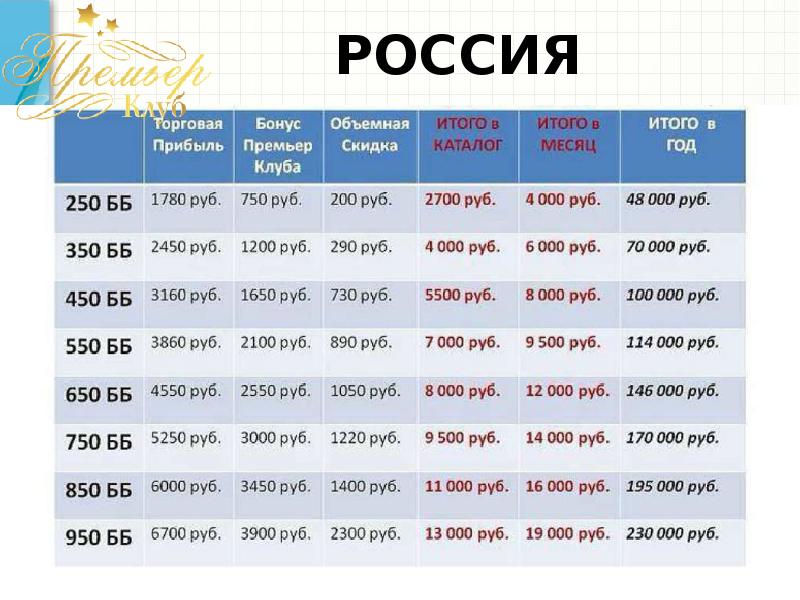 Доход продавца. Зарплата Орифлейм. Зарплата в Орифлейм консультанту. Какая ЗП В Орифлейм.