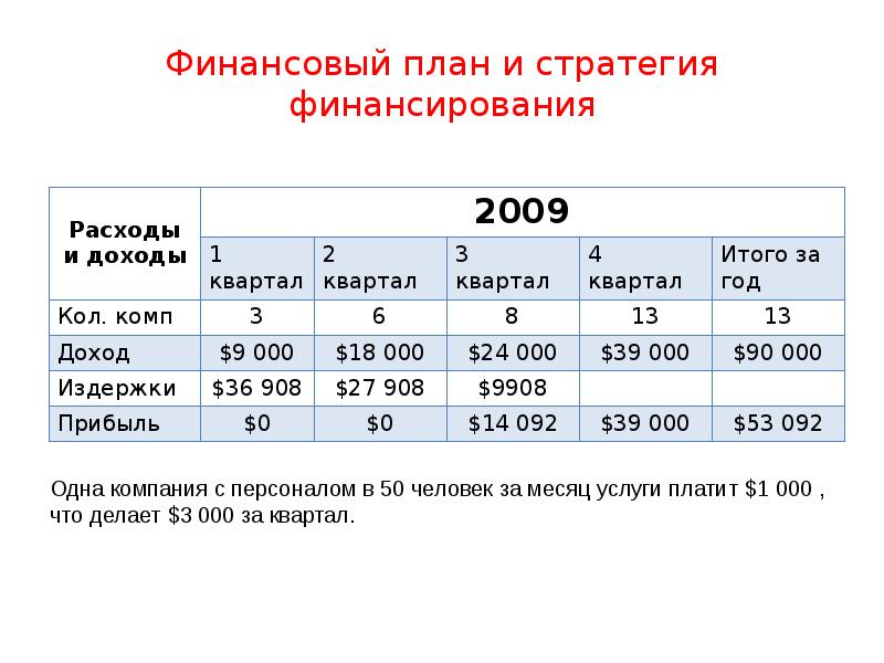 Стратегия финансирования проекта