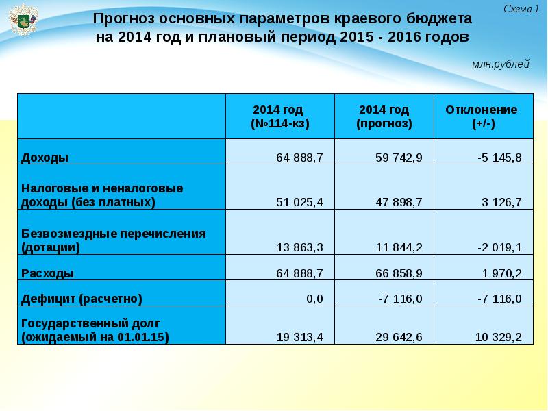 Краевой бюджет. Консолидированный бюджет Ставропольского края. Схема консолидированный бюджет Ставропольского края. Плановый период это. Проект консолидированного бюджета на год.