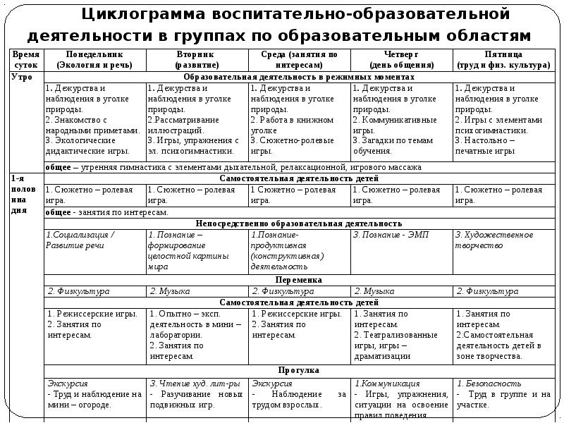 План на лето в доу средняя группа от рождения до школы