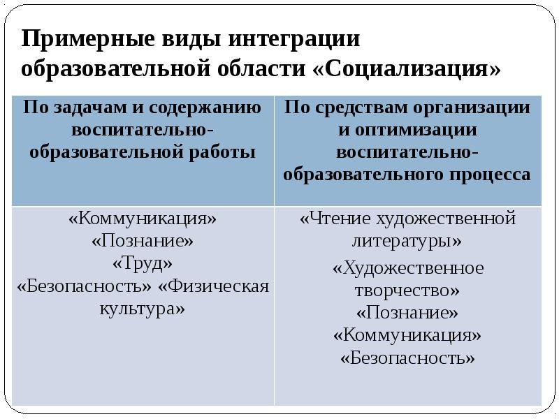 Виды интеграции. Формы интегрированного образования. Коммуникативное познание. Виды интегрированных пикладных Капетов.