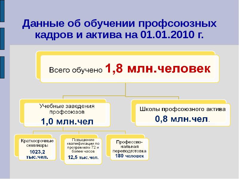 Проект профсоюзное образование