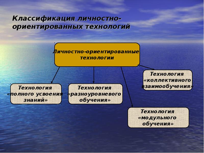 личностно-ориентированные технологии в дошкольном образовании. личностно-ориентированная технология. личностно-ориентированная технология. личностно-ориентированные образовательные технологии. личностно - ориентированная технология классификация.