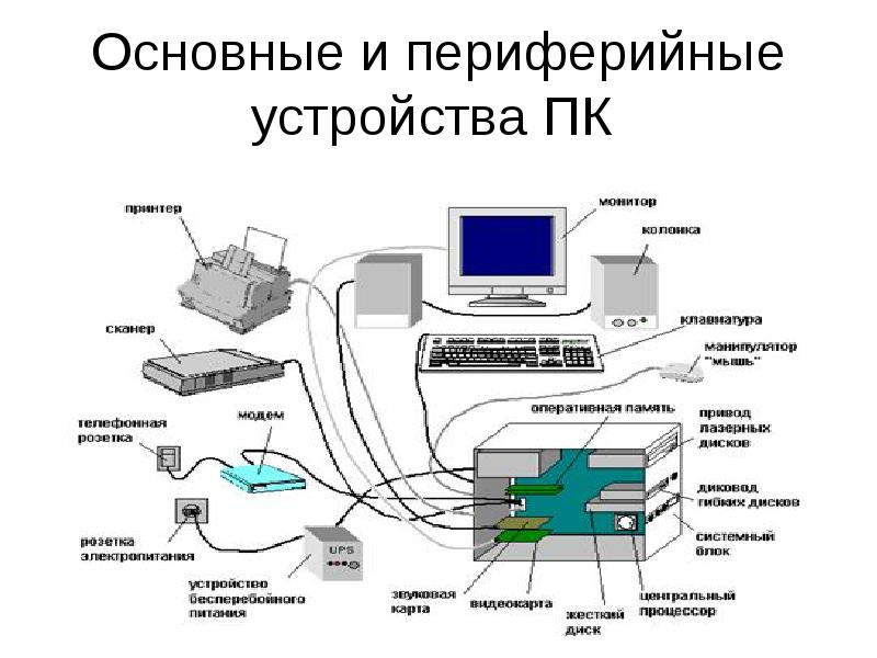 Электронные схемы управляющие различными устройствами пк называются