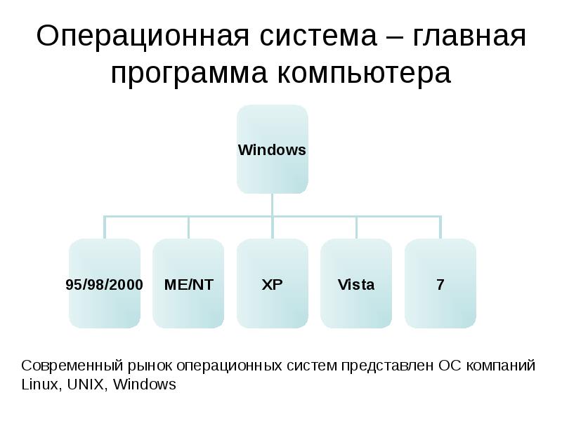 Операционная система пк презентация