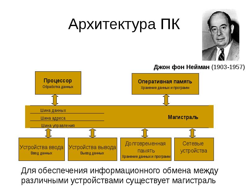 Архитектура компьютера от фон неймановской до современной презентация