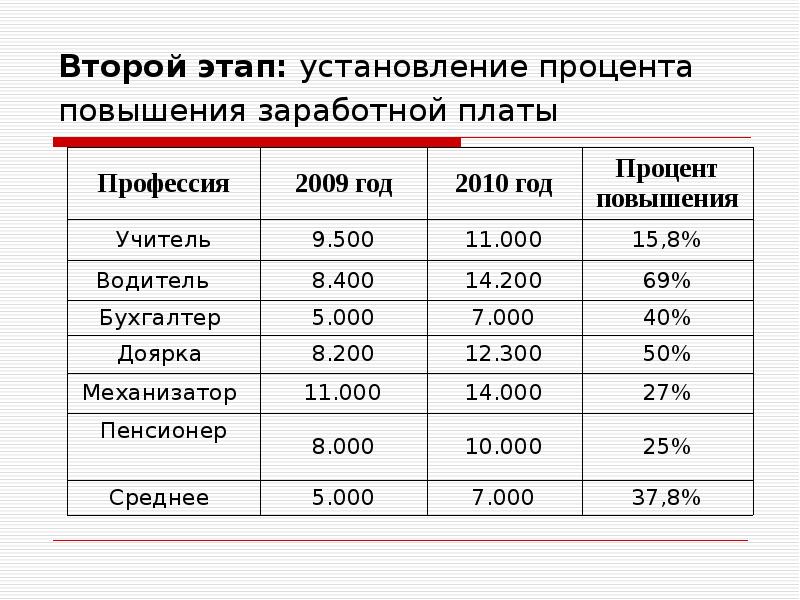 Повышение зарплаты проценты