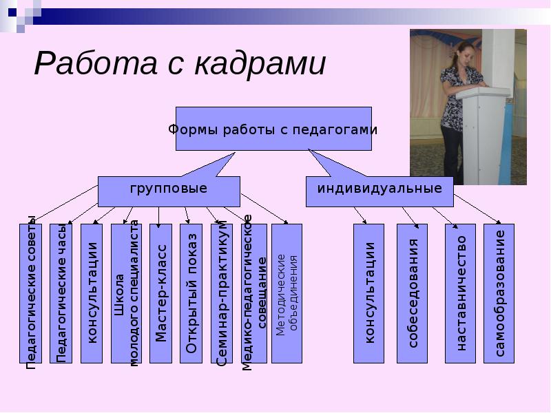 Работать формы. Формы работы с кадрами. Формы работы с кадрами в ДОУ. Технологии в работе с кадрами в ДОУ. Система работы с кадрами в ДОУ.