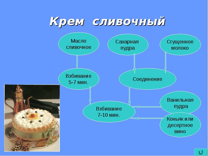 Технологическая схема приготовления крема