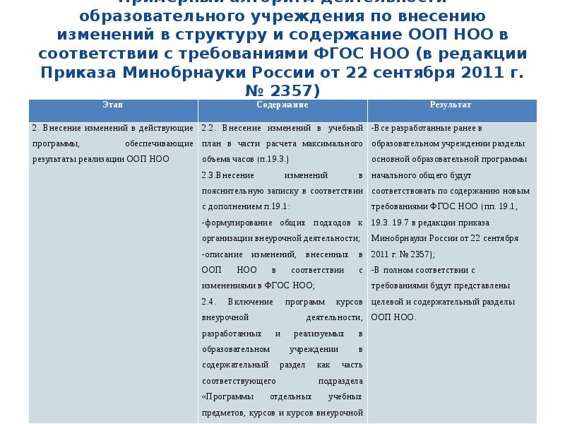 Изменение фгос начального общего образования. Структура ООП НОО ФГОС С изменениями 2020. Структура ООП НОО ФГОС С изменениями 2019. Изменения ФГОС НОО структура ООП НОО. Приказ о внесении изменений в ООП НОО 2021.