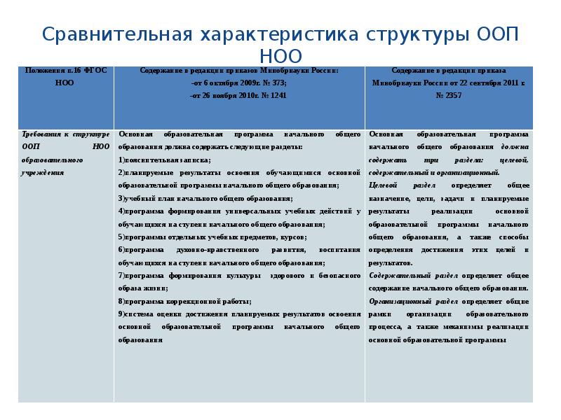 Характеристика начальных классов. Общая характеристика ООП НОО. Характеристика основных образовательных программ.. Сравнительная характеристика ООП. Характеристика начального общего образования.