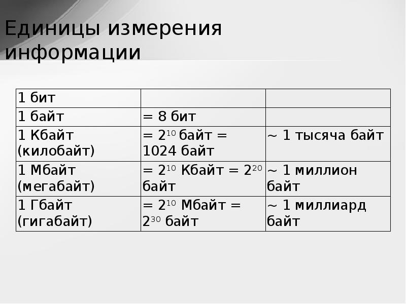 Измерение информации бит байт. Единицы измерения информации формулы. Единицы измерения информации схема. Методы измерения информации. Единицы измерения информации в информатике 7 класс.