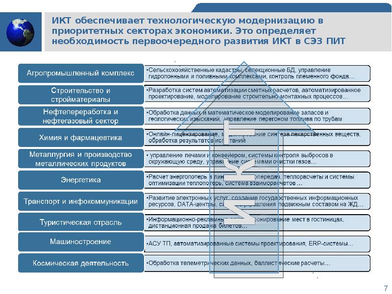 Технологическая модернизация. Технологической модернизации это какие ресурсы.