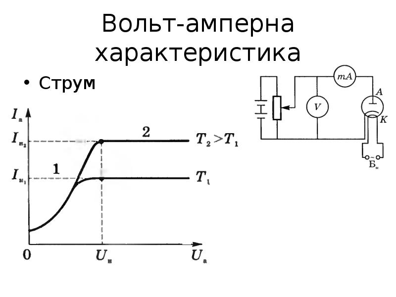 Нарисуйте вольт амперную характеристику тока в газе