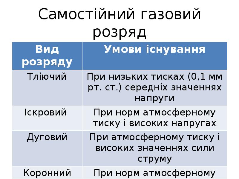 Який вид самостійного газового розряду зображений на рисунку