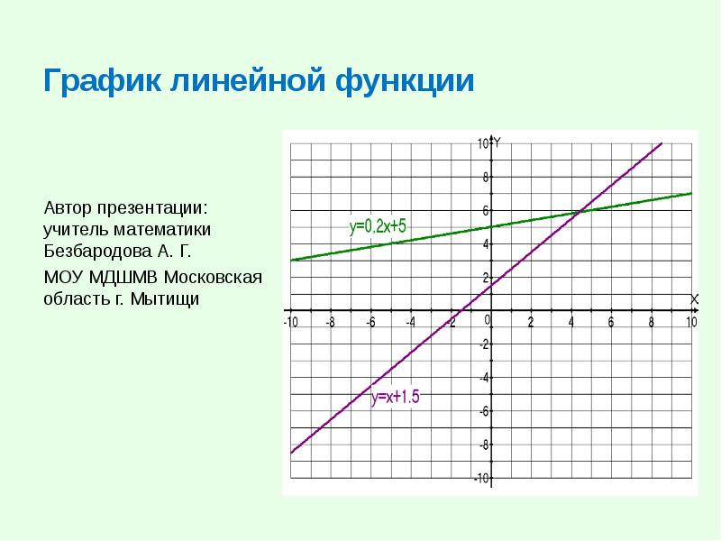 Виды линейных графиков