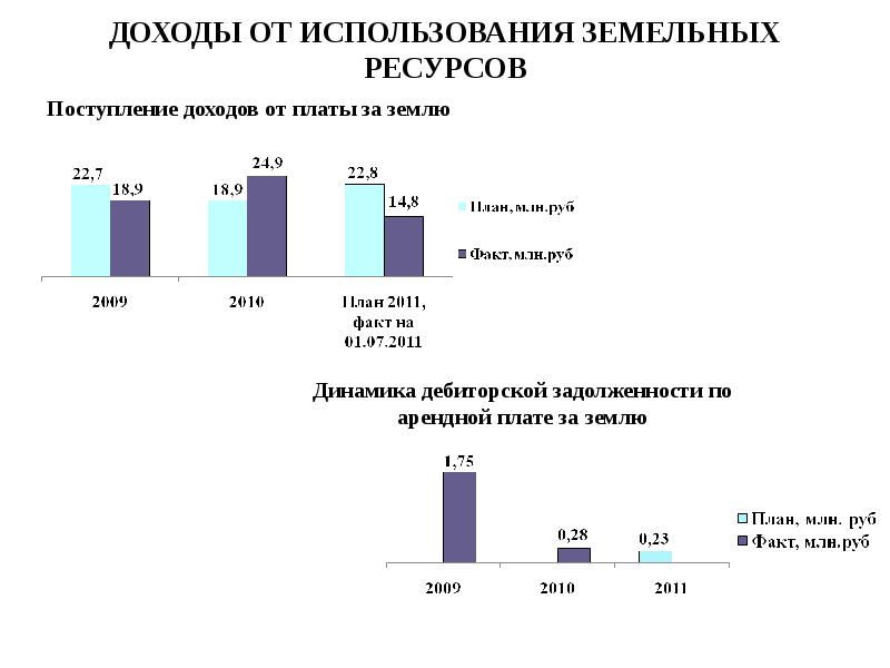 Задолженность по пермскому краю. Динамика земельных ресурсов. Земельные ресурсы Пермского края. Задолженность по арендной плате за землю. Доход от использования земли.