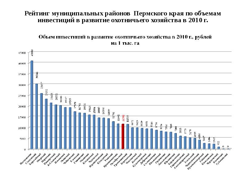 Пермь численность населения. Динамика численности населения Пермского края. Число населения Октябрьский район Пермский край. Статистика районов Пермского края. График динамики численности населения Пермского края.