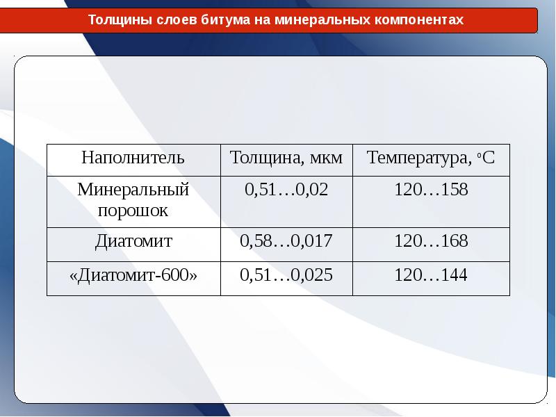 Толщина пакета мкм. Слой битума толщина. Толщина сольватного слоя. Минеральный порошок для асфальтобетона. Этапы работоспособности битумно Минеральных материалов.