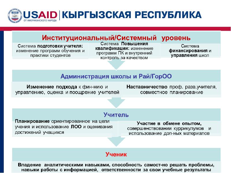 Проекты usaid казахстан