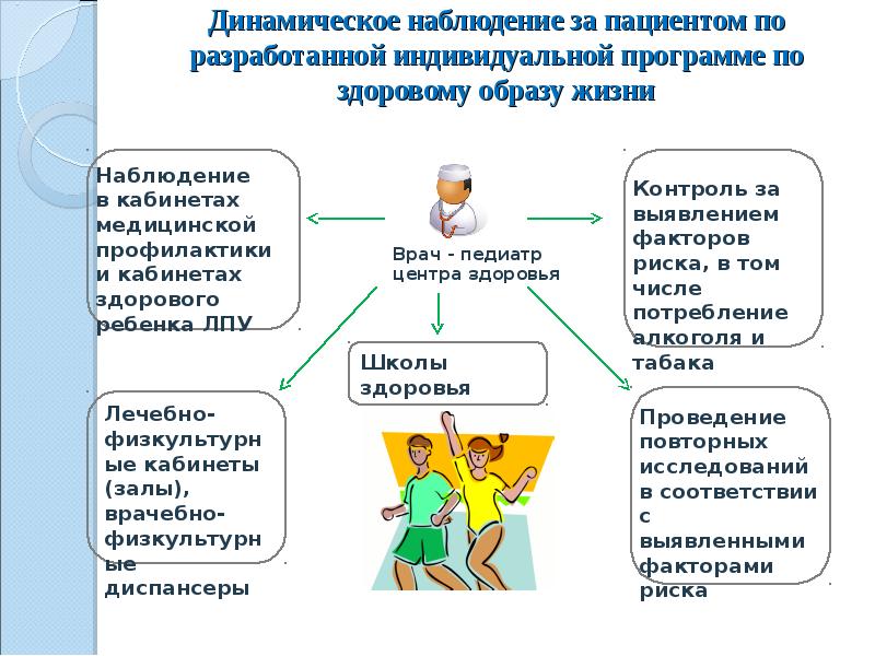 Динамическое наблюдение. Индивидуальный план здорового образа жизни. Индивидуальная программа ЗОЖ. План динамического наблюдения за пациентами. Индивидуальная программа формирования здорового образа жизни.