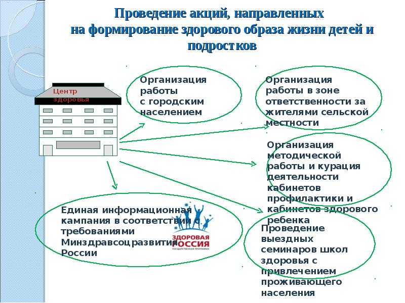 Мероприятия направленные на развитие. Центры здоровья по формированию здорового образа жизни. Проведение мероприятий,направленных на формирование ЗОЖ. Мероприятия направленные на формирование здорового образа жизни. Мероприятия направленные наформированя здорового образа жизни.