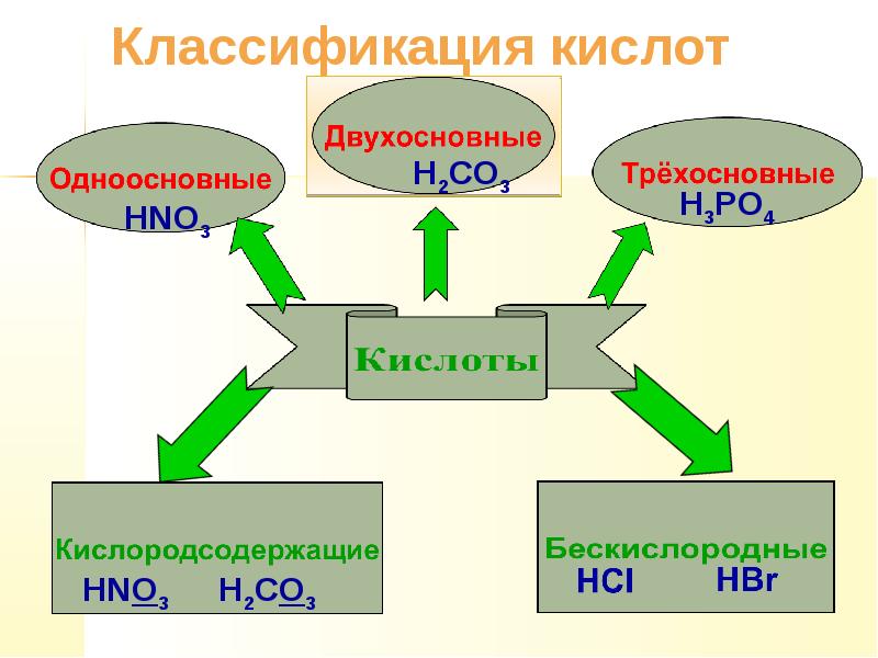 Выберите формулу двухосновной кислородсодержащей кислоты h2so4. Двухосновные Кислородсодержащие кислоты. Двухосновные бескислородные кислоты. Одноосновная бескислородная кислота. Одноосновные бескислородные кислоты.