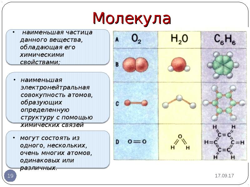 Мельчайшая частица часть. Молекула 02 формула химия. Как различить атомы и молекулы у химического элемента. Из чего состоит молекула схема. Схема строения вещества химия.