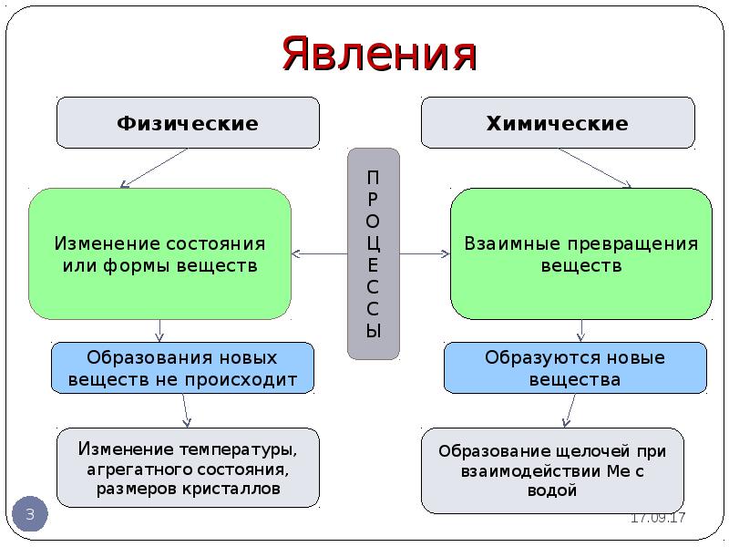 Основные понятия химии презентация