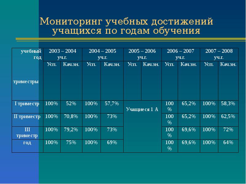 Программу мониторинга образовательных достижений обучающихся