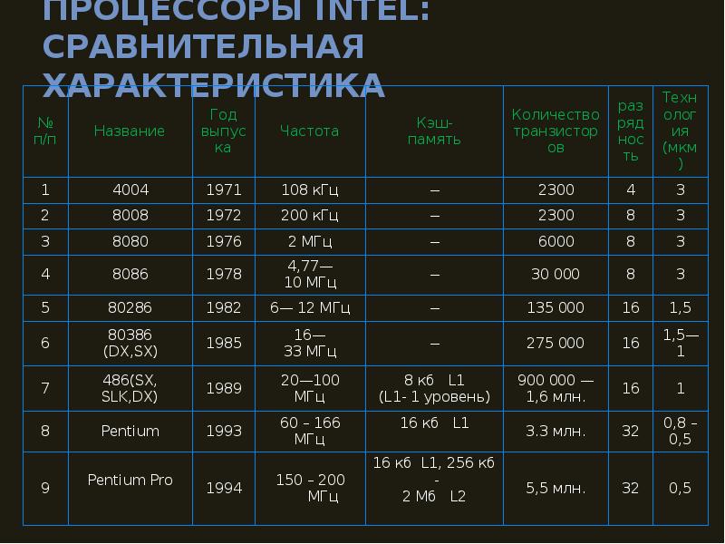 Обзор современных процессоров ведущих мировых производителей презентация