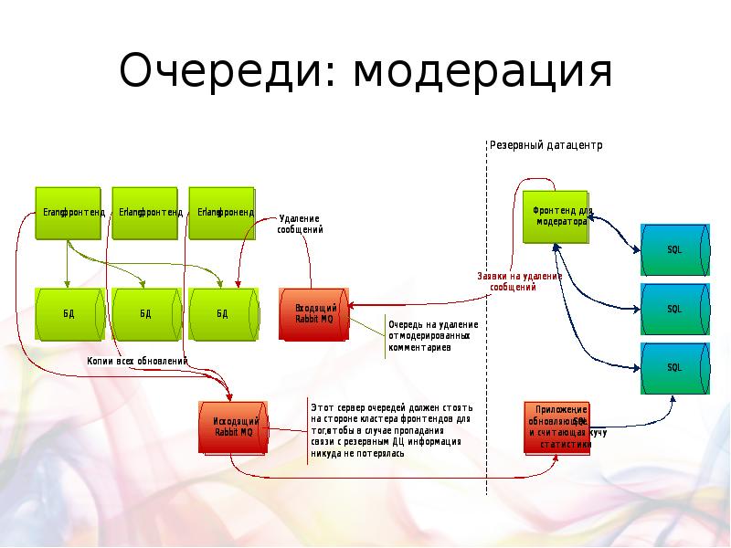 Системы очереди. Разработка высоконагруженных систем. Очередь на сервер. Сервер очереди сообщений. Принцип работы очередей сообщений.