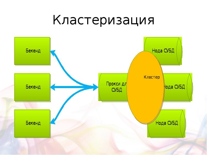 Кластерах данных. Кластеризация. Кластеризация данных. Нода кластера. Кластеризация СУБД.