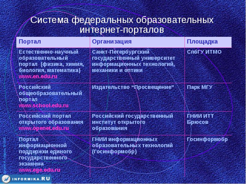 Федеральный интернет портал. Образовательные интернет порталы. Структуру системы федеральных образовательных интернет-порталов. Общеобразовательные интернет порталы. Структура федеральных образовательных порталов.