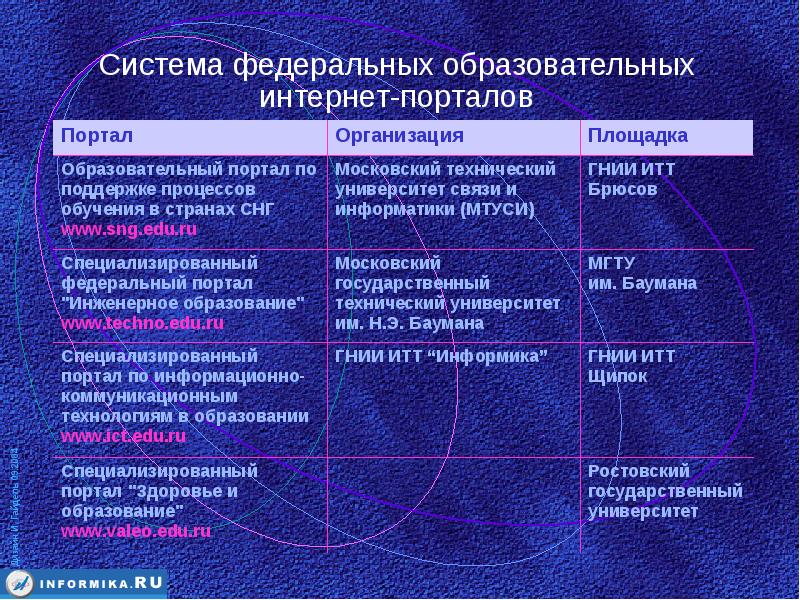 Государственные образовательные порталы. Образовательные специализированные порталы. Каталог ссылок на государственные образовательные порталы. Государственные образовательные порталы таблица. Ссылки на государственные образовательные порталы.