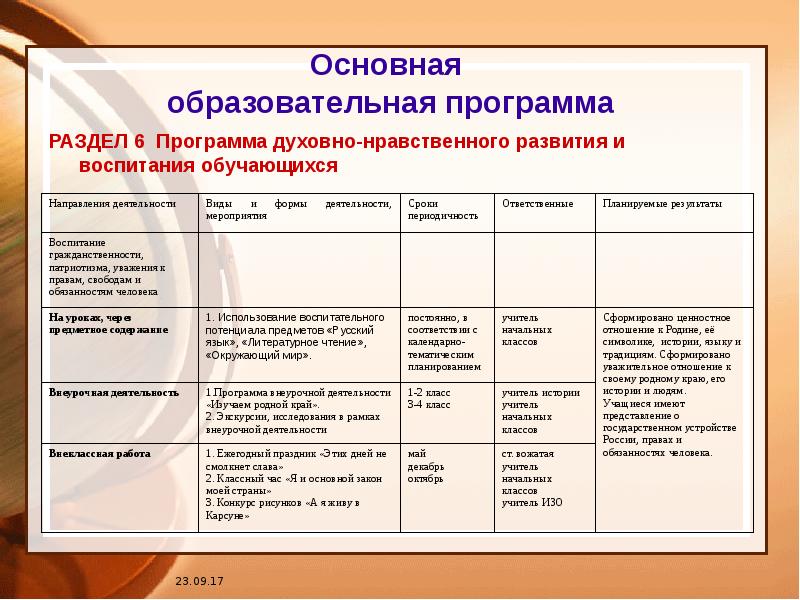 Основные разработки программы. Разработка основной образовательной программы. Изучение родного края в рамках внеурочной деятельности. КТП для 1 класса.ООП НОО.В 1. Разработайте программу духовных моей бабушки.