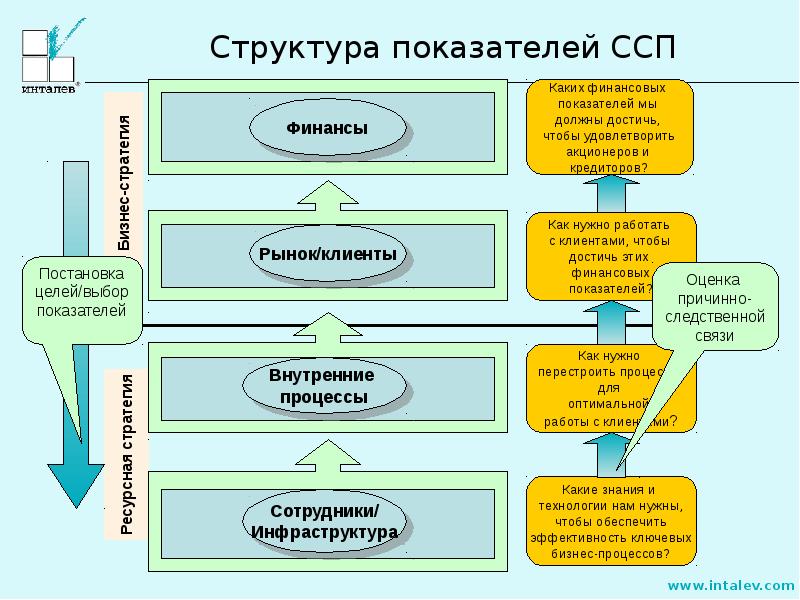 Проект внедрения ссп это