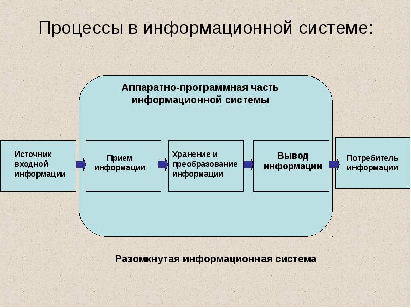 Что такое информационная система