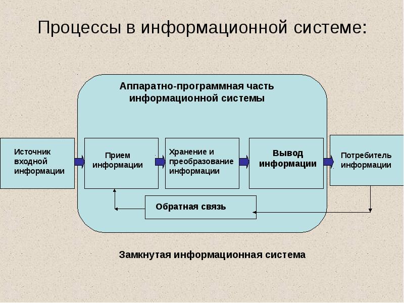 Подсистемы информационной системы