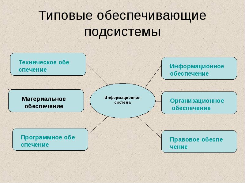 Техническое обеспечение информационных систем. Обеспечивающие подсистемы информационных систем. Типовые обеспечивающие подсистемы информационной системы. Структура и обеспечивающие подсистемы ИС. Состав обеспечивающих подсистем информационной системы.