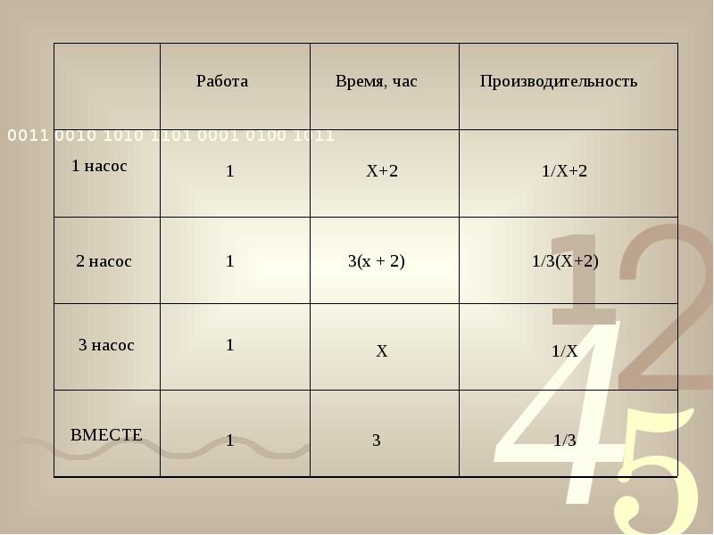 Время работы 4. Таблица работа время производительность. Задачи на производительность таблица. Задачи на производительность краткая запись. Таблица задачи на работу время производительность.