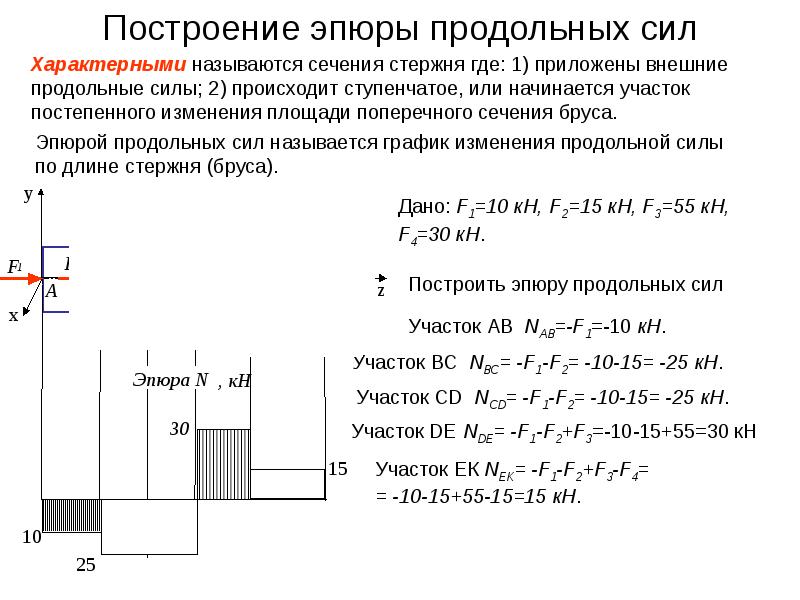 Эпюры сил напряжений. Построение эпюр растяжение сжатие. Построение эпюр нормальных сил. Построение эпюр на растяжение. Техническая механика эпюры продольных сил.