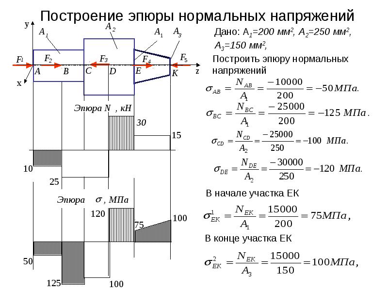 Эпюры нормальных напряжений. Эпюра нормальных напряжений техмех. Эпюра нормальных напряжений формула. Построение эпюр техническая механика. Эпюра нормальных напряжений стержня.