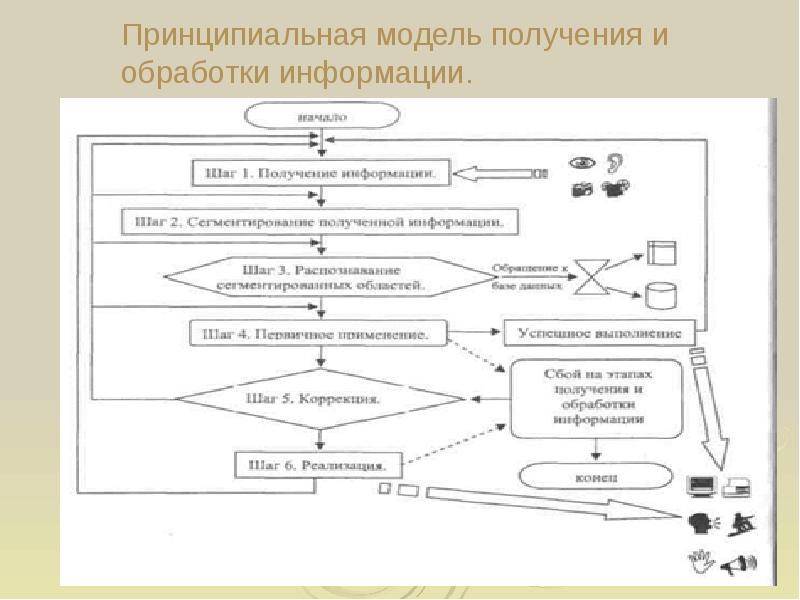 Синтез поступающей информации. Принципиальная модель. Модели получения информации.. Макет получения информации. Получение модели.