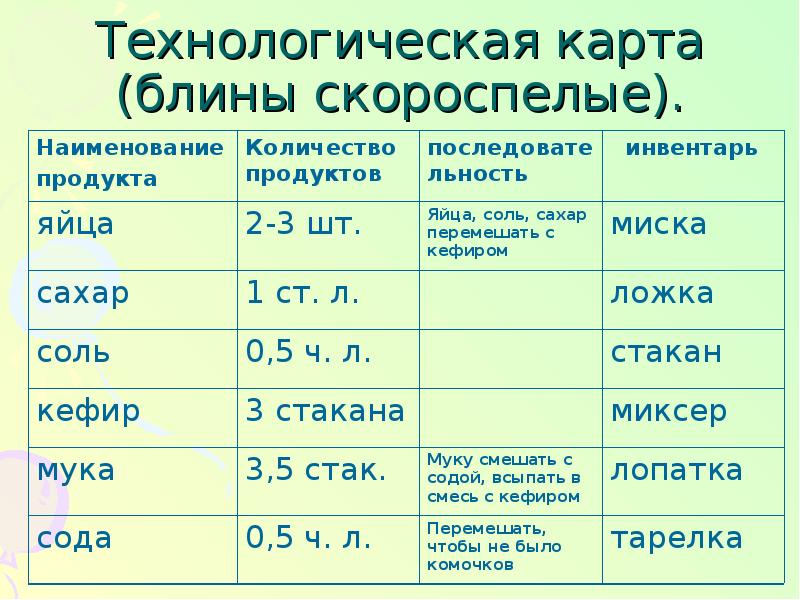 Блинчики с вареньем технологическая карта