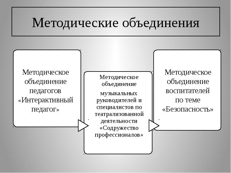 Методическая безопасность. Содружество профессионалов финансового рынка. Музыкальные руководители объединение.